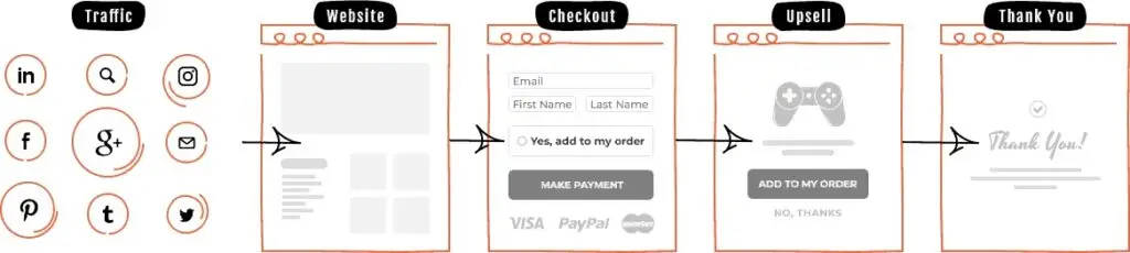 cartflows | Sales funnels in WooCommerce (2) - CartFlows
