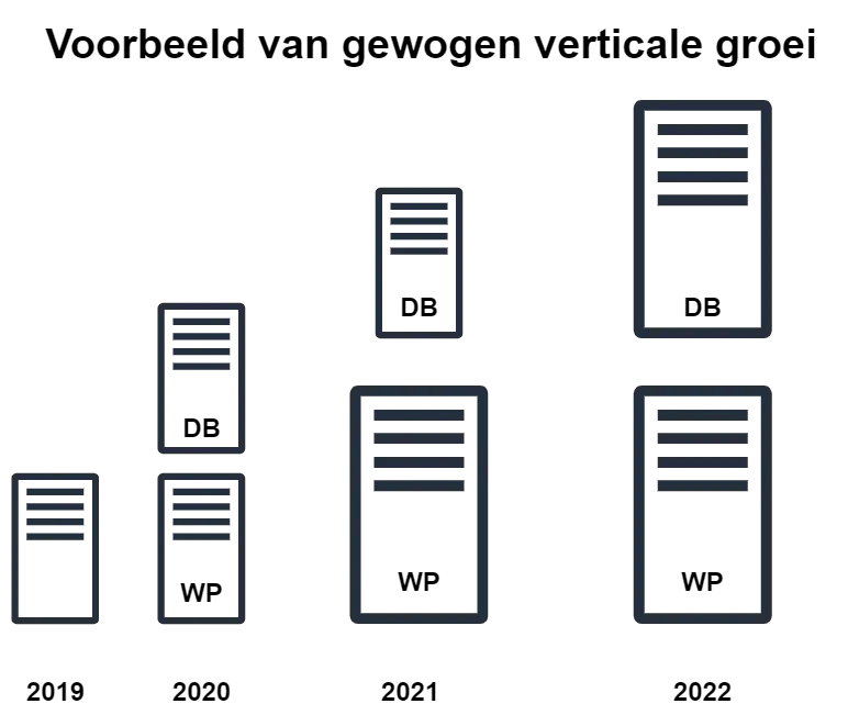 WooCommerce versnellen