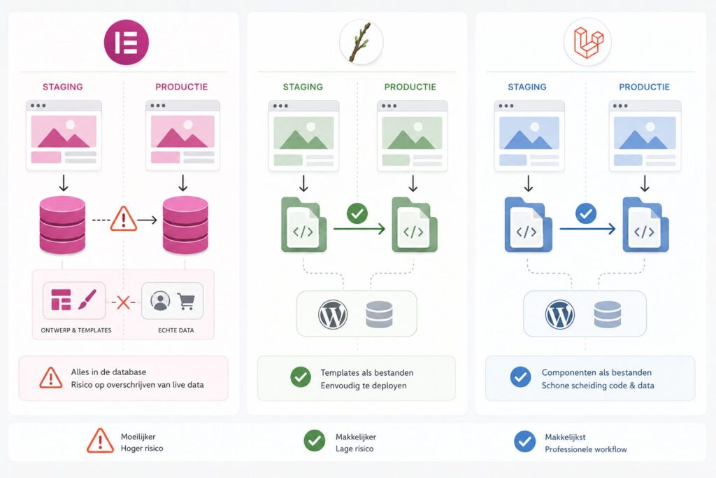 Staging in schema