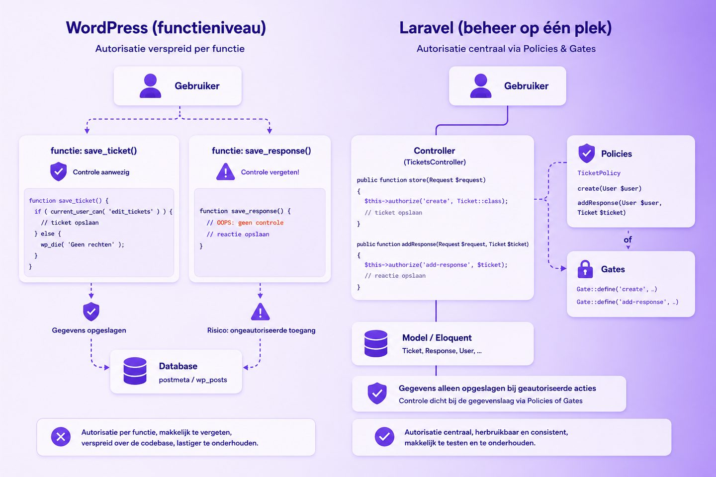 Waarom een Service Desk app niet (alleen) in WordPress hoort 2 Een schema om het verschil tussen een WordPress en een Laravel applicatie duidelijk te maken.